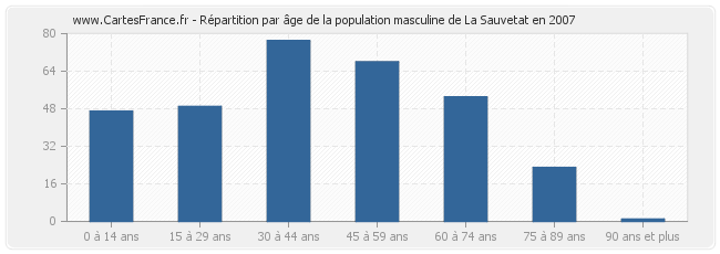 Répartition par âge de la population masculine de La Sauvetat en 2007